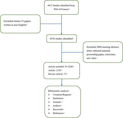 Publication trends and hotspots of colorectal adenoma during 2002-2022: a bibliometric and visualized analysis